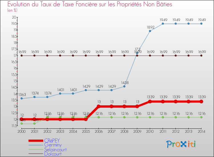 Evolution du taux de la taxe foncière sur les immeubles et terrains non batis pour CRéPEY et les communes proches de 2000 à 2014 Comparaison des taux de la taxe foncière sur les immeubles et terrains non batis pour CRéPEY et les communes voisines de 2000 à 2014