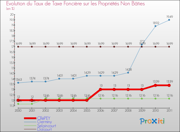 Evolution du taux de la taxe foncière sur les immeubles et terrains non batis pour CRéPEY et les communes proches Comparaison des taux de la taxe foncière sur les immeubles et terrains non batis pour CRéPEY et les communes voisines