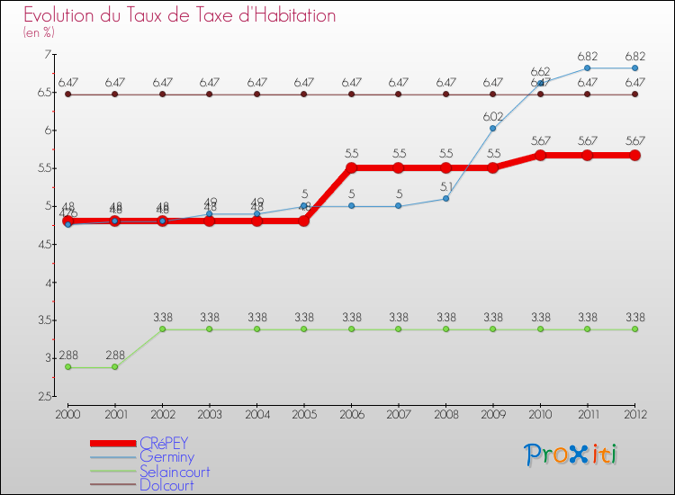 Evolution du taux de la taxe d'habitation pour CRéPEY et les communes proches Comparaison des taux de la taxe d'habitation pour CRéPEY et les communes voisines