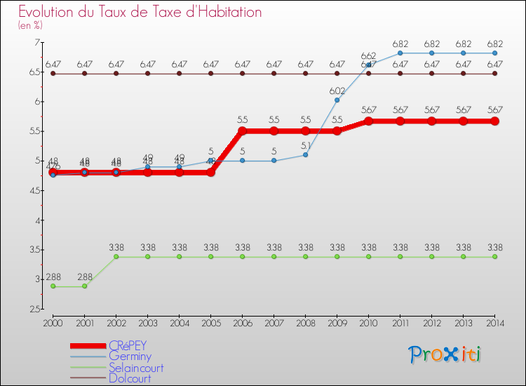 Evolution du taux de la taxe d'habitation pour CRéPEY et les communes proches de 2000 à 2014 Comparaison des taux de la taxe d'habitation pour CRéPEY et les communes voisines de 2000 à 2014