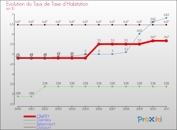 Evolution du taux de la taxe d'habitation pour CRéPEY et les communes proches Comparaison des taux de la taxe d'habitation pour CRéPEY et les communes voisines