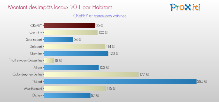 Montant des impôts locaux par Habitant pour CRéPEY et les communes proches Comparaison des impôts locaux par habitant pour CRéPEY et les communes voisines