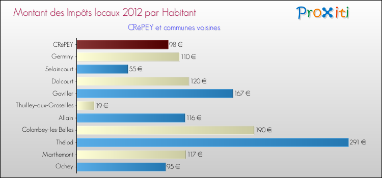 Montant des impôts locaux par Habitant pour CRéPEY et les communes proches Comparaison des impôts locaux par habitant pour CRéPEY et les communes voisines