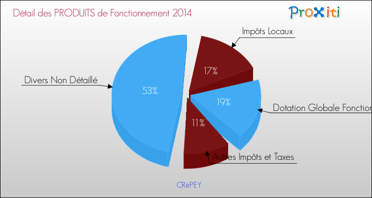 Décomposition du Budget de Fonctionnement 2014 de la commune de CRéPEY Budget de Fonctionnement 2014 pour la commune de CRéPEY