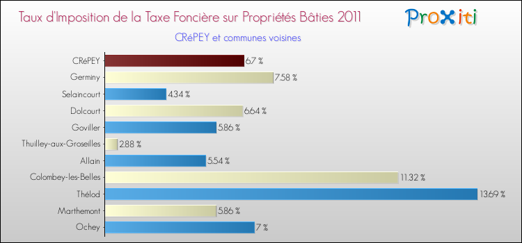 Taux d'imposition de la taxe foncière sur le bati 2011 pour CRéPEY et les communes proches Comparaison des taux d'imposition de la taxe foncière sur le bati 2011 pour CRéPEY et les communes voisines