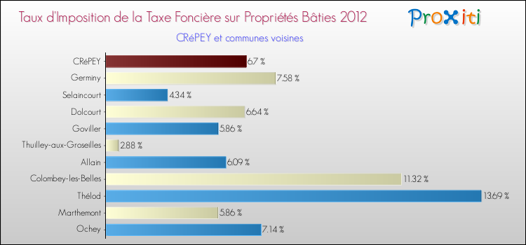 Taux d'imposition de la taxe foncière sur le bati 2012 pour CRéPEY et les communes proches Comparaison des taux d'imposition de la taxe foncière sur le bati 2012 pour CRéPEY et les communes voisines