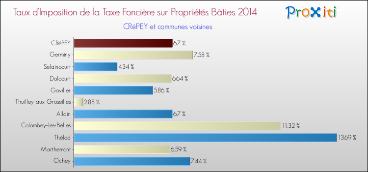 Taux d'imposition de la taxe foncière sur le bati 2014 pour CRéPEY et les communes proches Comparaison des taux d'imposition de la taxe foncière sur le bati 2014 pour CRéPEY et les communes voisines