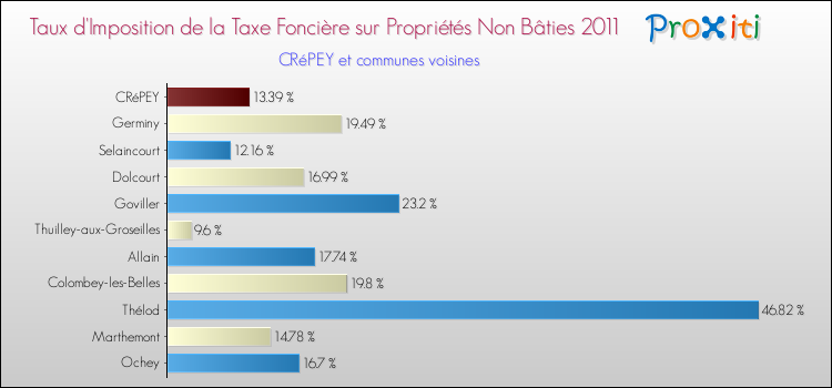 Taux d'imposition de la taxe foncière sur les immeubles et terrains non batis 2011 pour CRéPEY et les communes proches Comparaison des taux d'imposition de la taxe foncière sur les immeubles et terrains non batis 2011 pour CRéPEY et les communes voisines