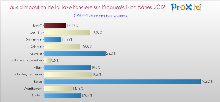 Taux d'imposition de la taxe foncière sur les immeubles et terrains non batis 2012 pour CRéPEY et les communes proches Comparaison des taux d'imposition de la taxe foncière sur les immeubles et terrains non batis 2012 pour CRéPEY et les communes voisines