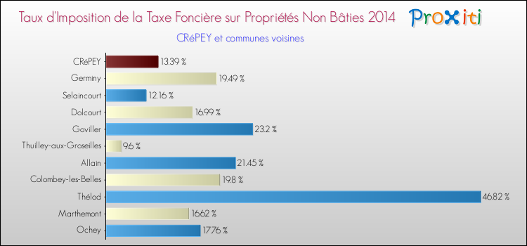 Taux d'imposition de la taxe foncière sur les immeubles et terrains non batis 2014 pour CRéPEY et les communes proches Comparaison des taux d'imposition de la taxe foncière sur les immeubles et terrains non batis 2014 pour CRéPEY et les communes voisines