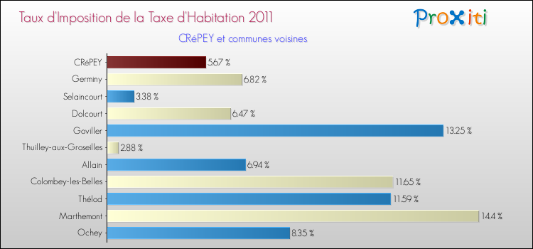 Taux d'imposition de la taxe d'habitation 2011 pour CRéPEY et les communes proches Comparaison des taux d'imposition de la taxe d'habitation 2011 pour CRéPEY et les communes voisines