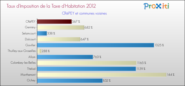 Taux d'imposition de la taxe d'habitation 2012 pour CRéPEY et les communes proches Comparaison des taux d'imposition de la taxe d'habitation 2012 pour CRéPEY et les communes voisines
