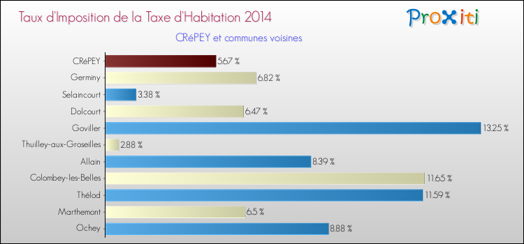 Taux d'imposition de la taxe d'habitation 2014 pour CRéPEY et les communes proches Comparaison des taux d'imposition de la taxe d'habitation 2014 pour CRéPEY et les communes voisines