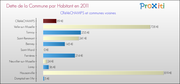 Dette par habitant de la commune en 2011 pour CRéVéCHAMPS et les communes proches Comparaison de la dette par habitant de la commune en 2011 pour CRéVéCHAMPS et les communes voisines
