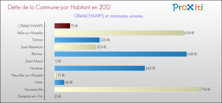 Dette par habitant de la commune en 2012 pour CRéVéCHAMPS et les communes proches Comparaison de la dette par habitant de la commune en 2012 pour CRéVéCHAMPS et les communes voisines