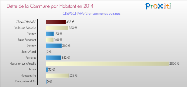 Dette par habitant de la commune en 2014 pour CRéVéCHAMPS et les communes proches Comparaison de la dette par habitant de la commune en 2014 pour CRéVéCHAMPS et les communes voisines