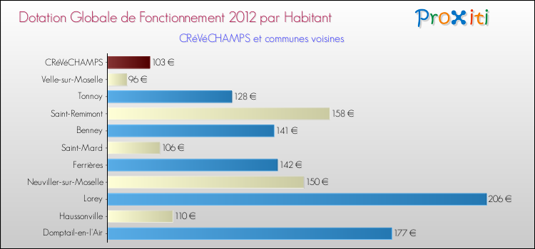 Montant des dotations globales de fonctionnement DGF par Habitant pour CRéVéCHAMPS et les communes proches Comparaison des des dotations globales de fonctionnement DGF par habitant pour CRéVéCHAMPS et les communes voisines