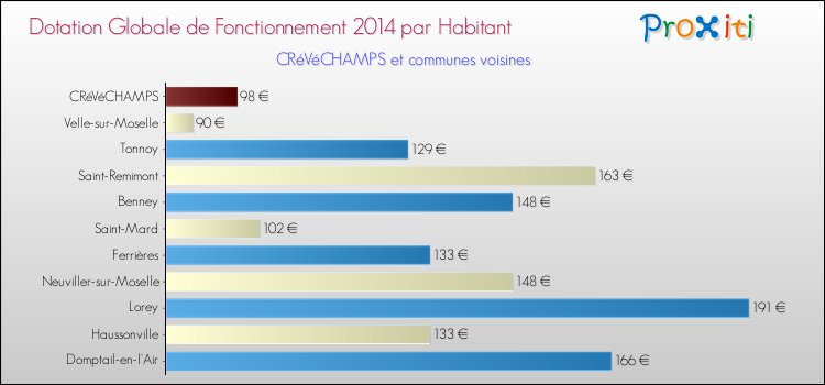 Montant des dotations globales de fonctionnement DGF par Habitant pour CRéVéCHAMPS et les communes proches en 2014. Comparaison des des dotations globales de fonctionnement DGF par habitant pour CRéVéCHAMPS et les communes voisines en 2014.