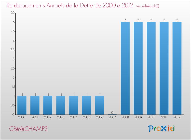 Evolution de l'annuité de la dette pour la commune de CRéVéCHAMPS de 2000 à 2012 Annuités de la dette pour CRéVéCHAMPS de 2000 à 2012