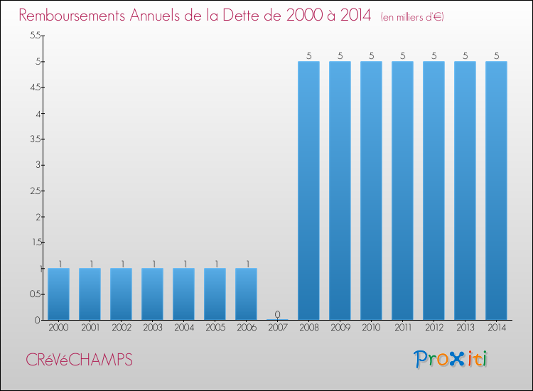 Evolution de l'annuité de la dette pour la commune de CRéVéCHAMPS de 2000 à 2014 Annuités de la dette pour CRéVéCHAMPS de 2000 à 2014