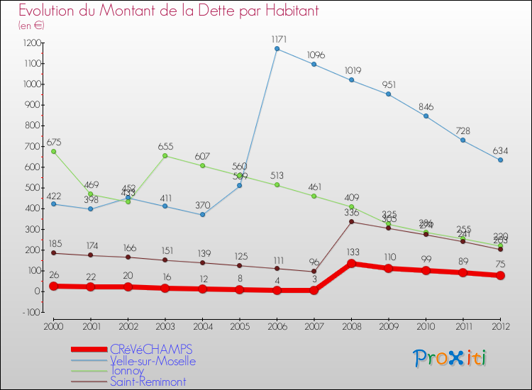 Evolution de la dette par habitant pour la commune de CRéVéCHAMPS et les communes proches de 2000 à 2012 Comparaison de la dette par habitant pour CRéVéCHAMPS et les communes voisines de 2000 à 2012