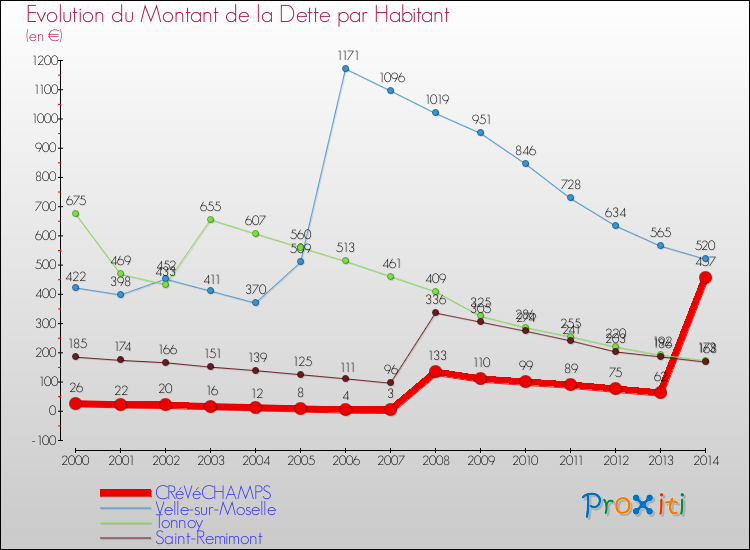 Evolution de la dette par habitant pour la commune de CRéVéCHAMPS et les communes proches de 2000 à 2014 Comparaison de la dette par habitant pour CRéVéCHAMPS et les communes voisines de 2000 à 2014