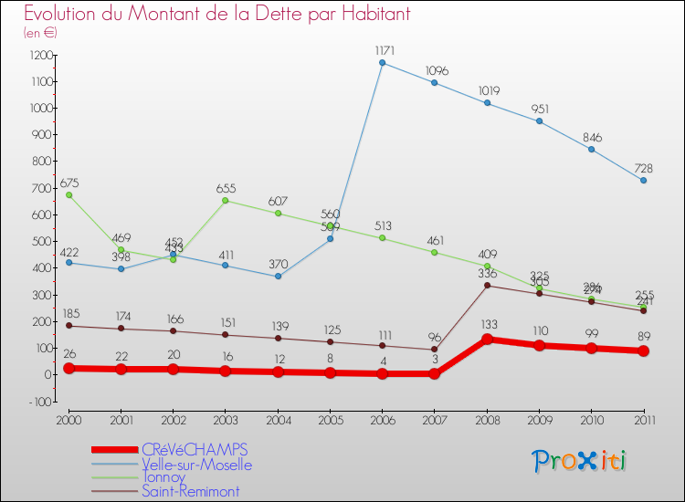 Evolution de la dette par habitant pour la commune de CRéVéCHAMPS et les communes proches Comparaison de la dette par habitant pour CRéVéCHAMPS et les communes voisines