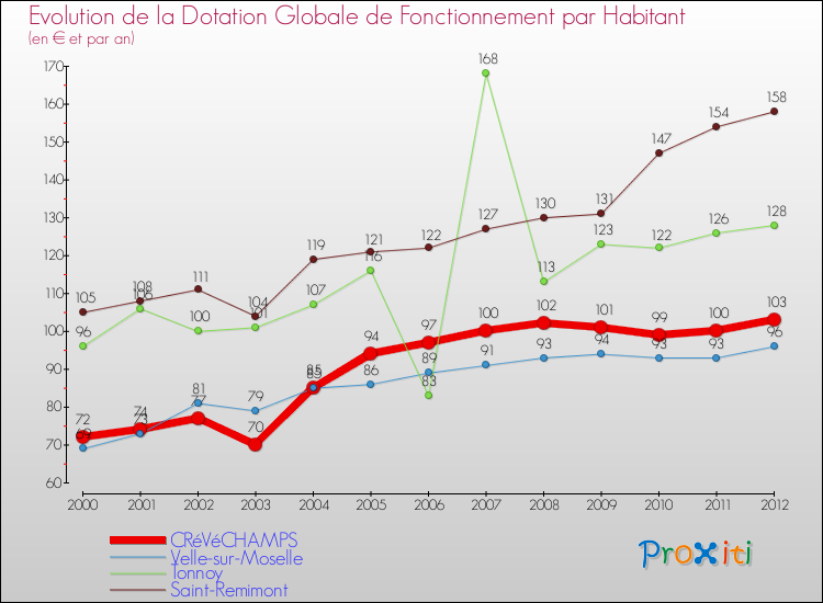 Evolution et montant de la dotation globale de fonctionnement par Habitant pour CRéVéCHAMPS et les communes proches Comparaison des dotations globales de fonctionnement par habitant pour CRéVéCHAMPS et les communes voisines
