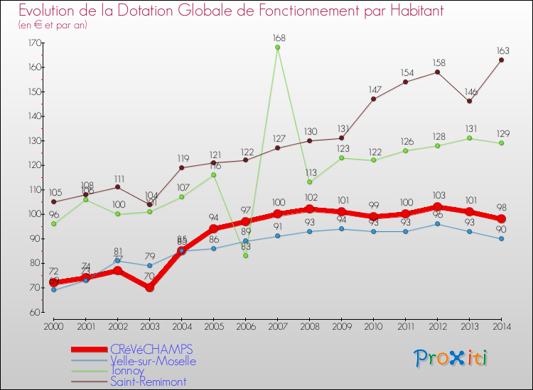 Evolution et montant de la dotation globale de fonctionnement par Habitant pour CRéVéCHAMPS et les communes proches de 2000 à 2014. Comparaison des dotations globales de fonctionnement par habitant pour CRéVéCHAMPS et les communes voisines de 2000 à 2014.