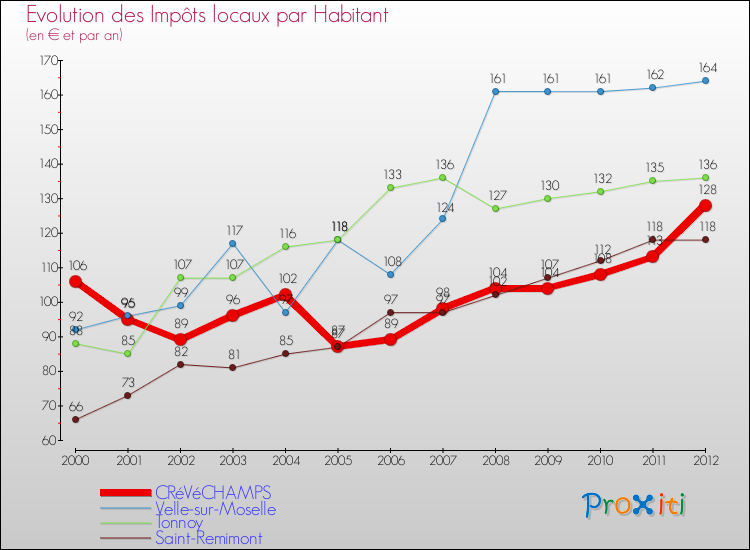 Evolution et montant des impôts locaux par Habitant pour CRéVéCHAMPS et les communes proches Comparaison des impôts locaux par habitant pour CRéVéCHAMPS et les communes voisines