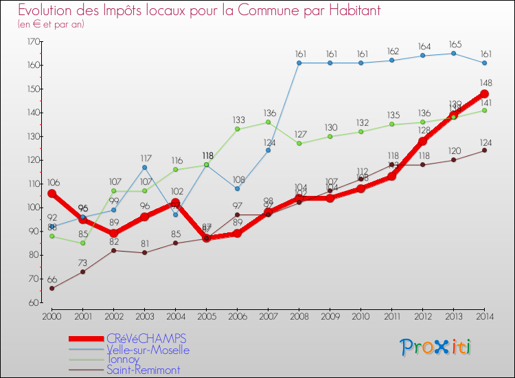 Evolution et montant des impôts locaux par Habitant pour CRéVéCHAMPS et les communes proches de 2000 à 2014 Comparaison des impôts locaux par habitant pour CRéVéCHAMPS et les communes voisines de 2000 à 2014