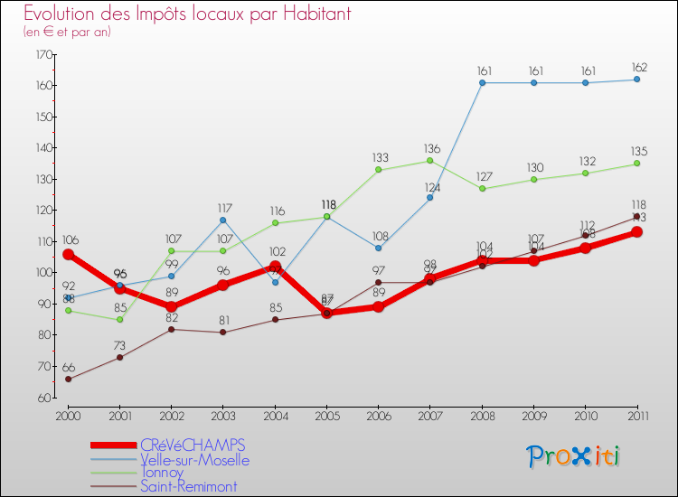 Evolution et montant des impôts locaux par Habitant pour CRéVéCHAMPS et les communes proches Comparaison des impôts locaux par habitant pour CRéVéCHAMPS et les communes voisines