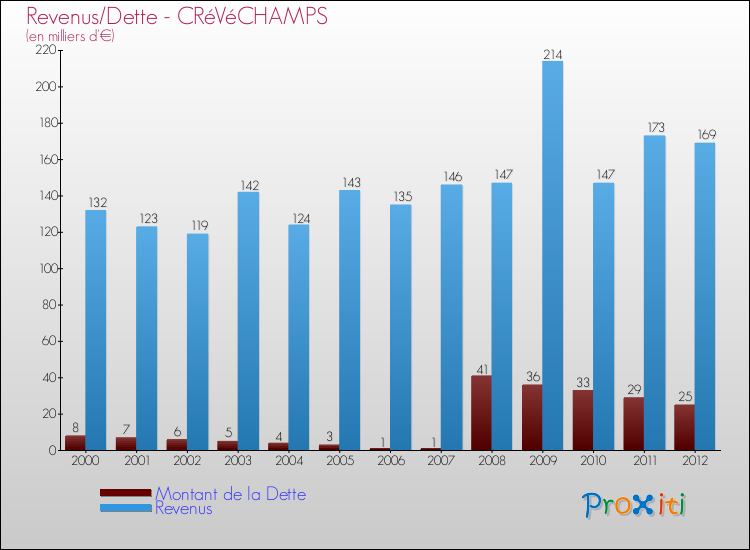 Evolution comparée de la dette et des revenus pour la commune de CRéVéCHAMPS de 2000 à 2012 Comparaison de la dette et des revenus pour CRéVéCHAMPS de 2000 à 2012