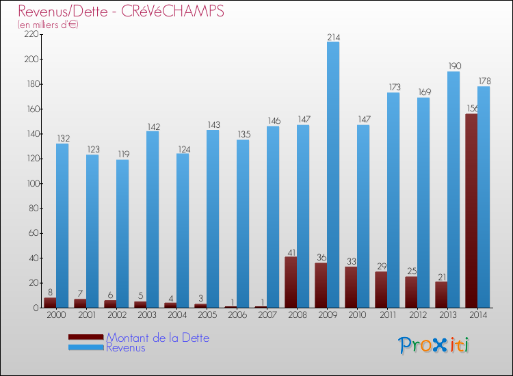 Evolution comparée de la dette et des revenus pour la commune de CRéVéCHAMPS de 2000 à 2014 Comparaison de la dette et des revenus pour CRéVéCHAMPS de 2000 à 2014