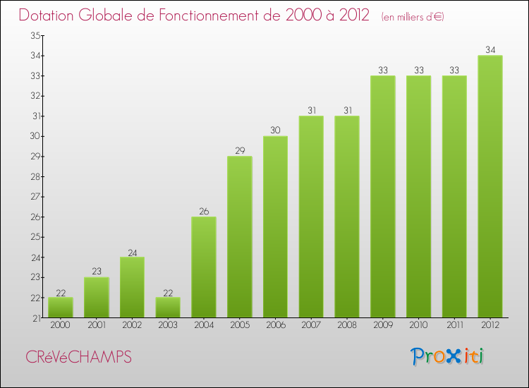 Evolution du montant de la Dotation Globale de Fonctionnement pour la commune de CRéVéCHAMPS de 2000 à 2012 Evolution du montant de la Dotation Globale de Fonctionnement pour CRéVéCHAMPS de 2000 à 2012