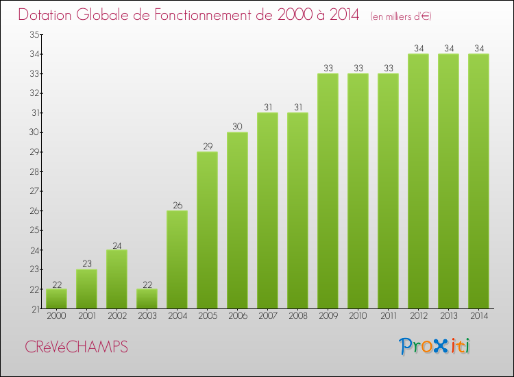 Evolution du montant de la Dotation Globale de Fonctionnement pour la commune de CRéVéCHAMPS de 2000 à 2014 Evolution du montant de la Dotation Globale de Fonctionnement pour CRéVéCHAMPS de 2000 à 2014