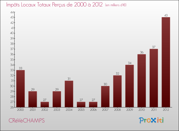 Evolution des Impôts Locaux pour la commune de CRéVéCHAMPS de 2000 à 2012 Evolution des Impôts Locaux pour CRéVéCHAMPS de 2000 à 2012