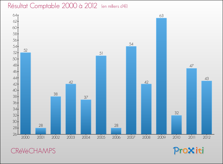 Evolution du résultat comptable pour la commune de CRéVéCHAMPS de 2000 à 2012 Evolution du résultat comptable pour CRéVéCHAMPS de 2000 à 2012