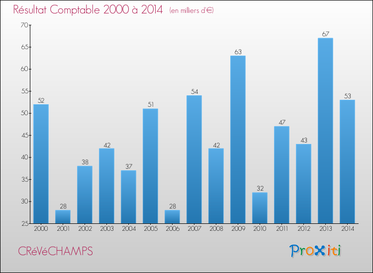 Evolution du résultat comptable pour la commune de CRéVéCHAMPS de 2000 à 2014 Evolution du résultat comptable pour CRéVéCHAMPS de 2000 à 2014