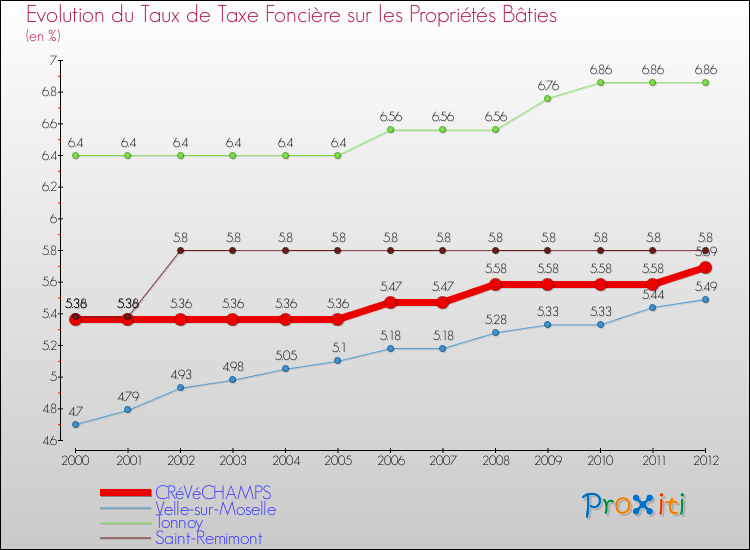 Evolution du taux de la taxe foncière sur le bati pour CRéVéCHAMPS et les communes proches de 2000 à 2012 Comparaison des taux de taxe foncière sur le bati pour CRéVéCHAMPS et les communes voisines de 2000 à 2012