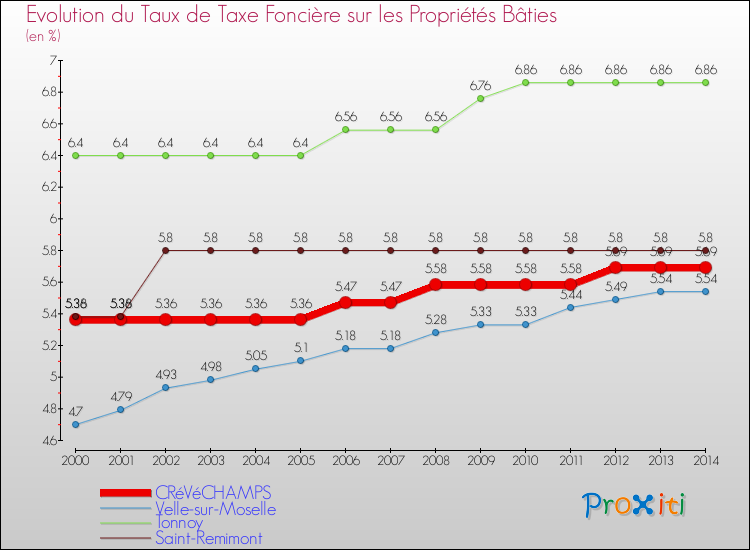 Evolution du taux de la taxe foncière sur le bati pour CRéVéCHAMPS et les communes proches de 2000 à 2014 Comparaison des taux de taxe foncière sur le bati pour CRéVéCHAMPS et les communes voisines de 2000 à 2014