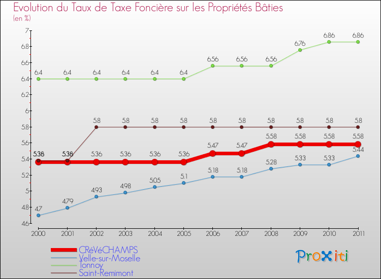 Evolution du taux de la taxe foncière sur le bati pour CRéVéCHAMPS et les communes proches Comparaison des taux de taxe foncière sur le bati pour CRéVéCHAMPS et les communes voisines
