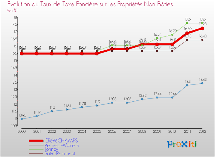 Evolution du taux de la taxe foncière sur les immeubles et terrains non batis pour CRéVéCHAMPS et les communes proches de 2000 à 2012 Comparaison des taux de la taxe foncière sur les immeubles et terrains non batis pour CRéVéCHAMPS et les communes voisines de 2000 à 2012