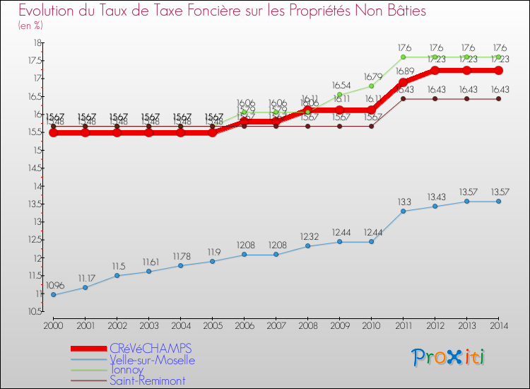 Evolution du taux de la taxe foncière sur les immeubles et terrains non batis pour CRéVéCHAMPS et les communes proches de 2000 à 2014 Comparaison des taux de la taxe foncière sur les immeubles et terrains non batis pour CRéVéCHAMPS et les communes voisines de 2000 à 2014