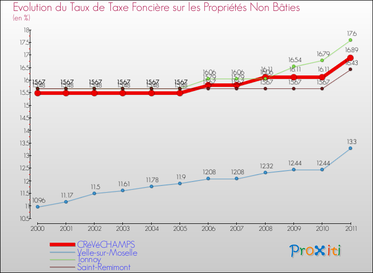 Evolution du taux de la taxe foncière sur les immeubles et terrains non batis pour CRéVéCHAMPS et les communes proches Comparaison des taux de la taxe foncière sur les immeubles et terrains non batis pour CRéVéCHAMPS et les communes voisines