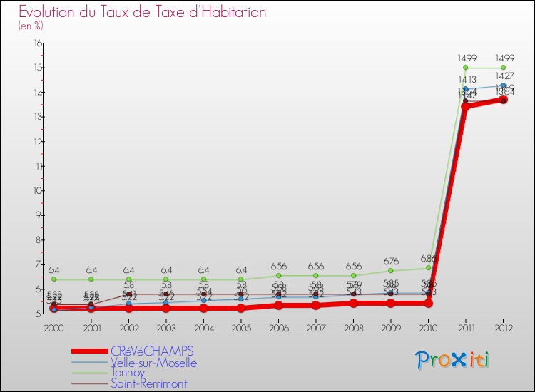 Evolution du taux de la taxe d'habitation pour CRéVéCHAMPS et les communes proches Comparaison des taux de la taxe d'habitation pour CRéVéCHAMPS et les communes voisines