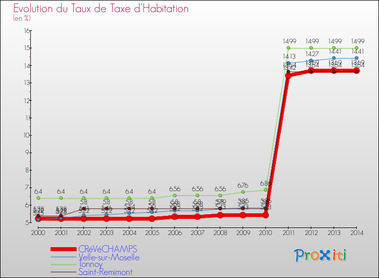 Evolution du taux de la taxe d'habitation pour CRéVéCHAMPS et les communes proches de 2000 à 2014 Comparaison des taux de la taxe d'habitation pour CRéVéCHAMPS et les communes voisines de 2000 à 2014