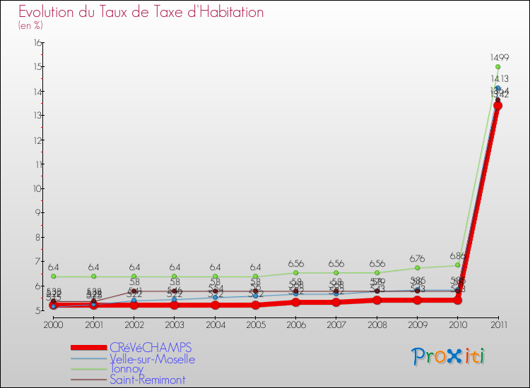 Evolution du taux de la taxe d'habitation pour CRéVéCHAMPS et les communes proches Comparaison des taux de la taxe d'habitation pour CRéVéCHAMPS et les communes voisines