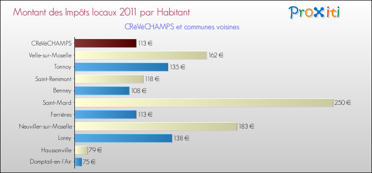 Montant des impôts locaux par Habitant pour CRéVéCHAMPS et les communes proches Comparaison des impôts locaux par habitant pour CRéVéCHAMPS et les communes voisines