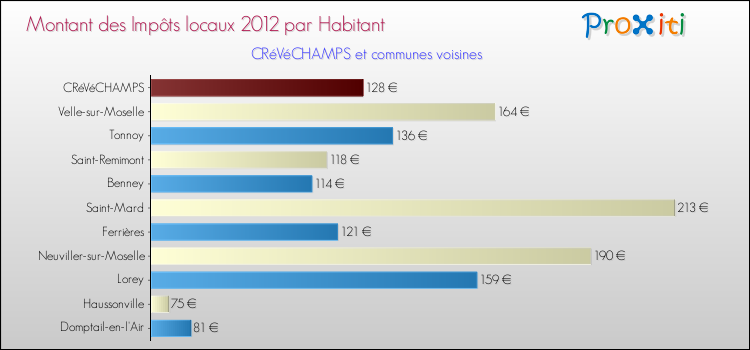 Montant des impôts locaux par Habitant pour CRéVéCHAMPS et les communes proches Comparaison des impôts locaux par habitant pour CRéVéCHAMPS et les communes voisines